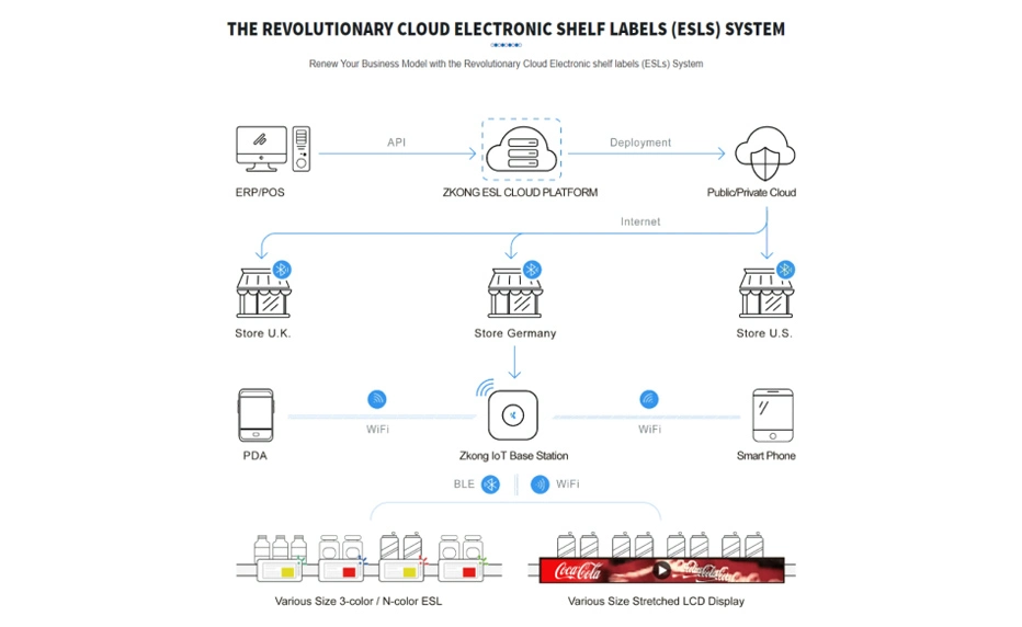 Six Advantages and Three Major Application Fields of ESL Price Tags