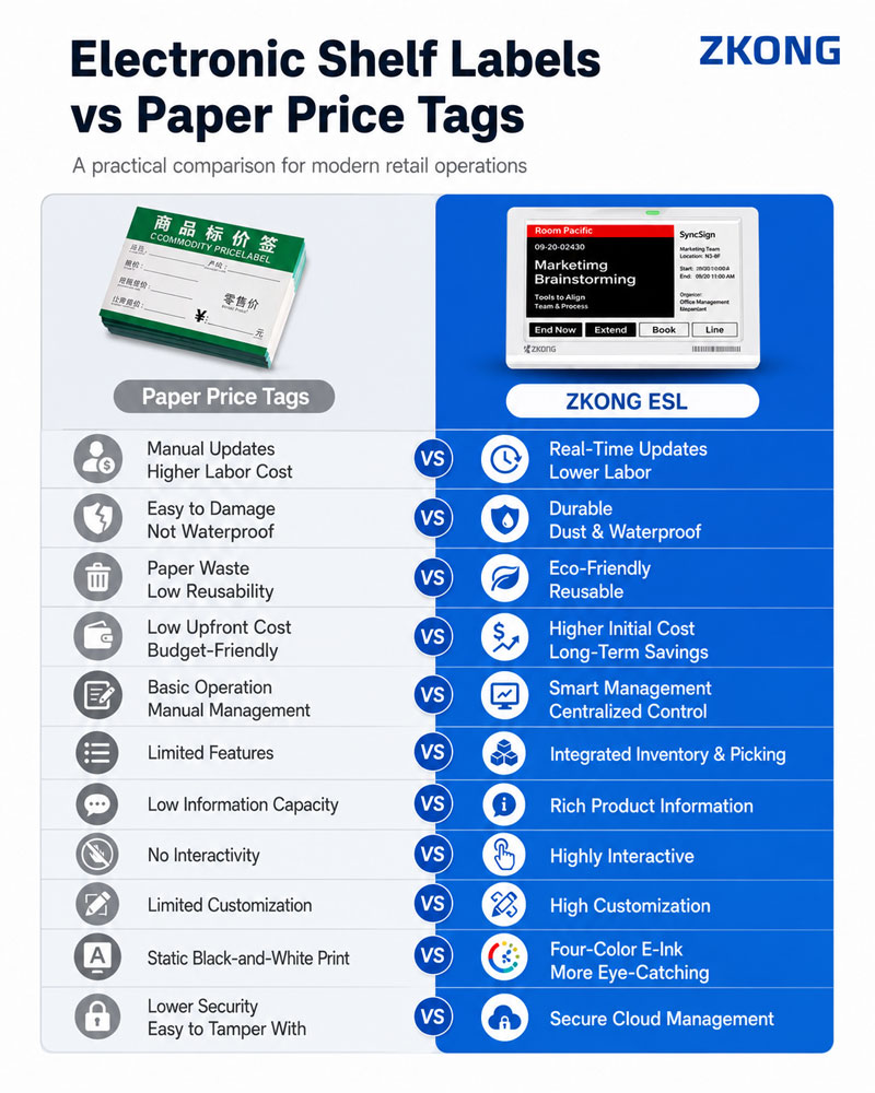 paper price tags vs electronic shelf lables