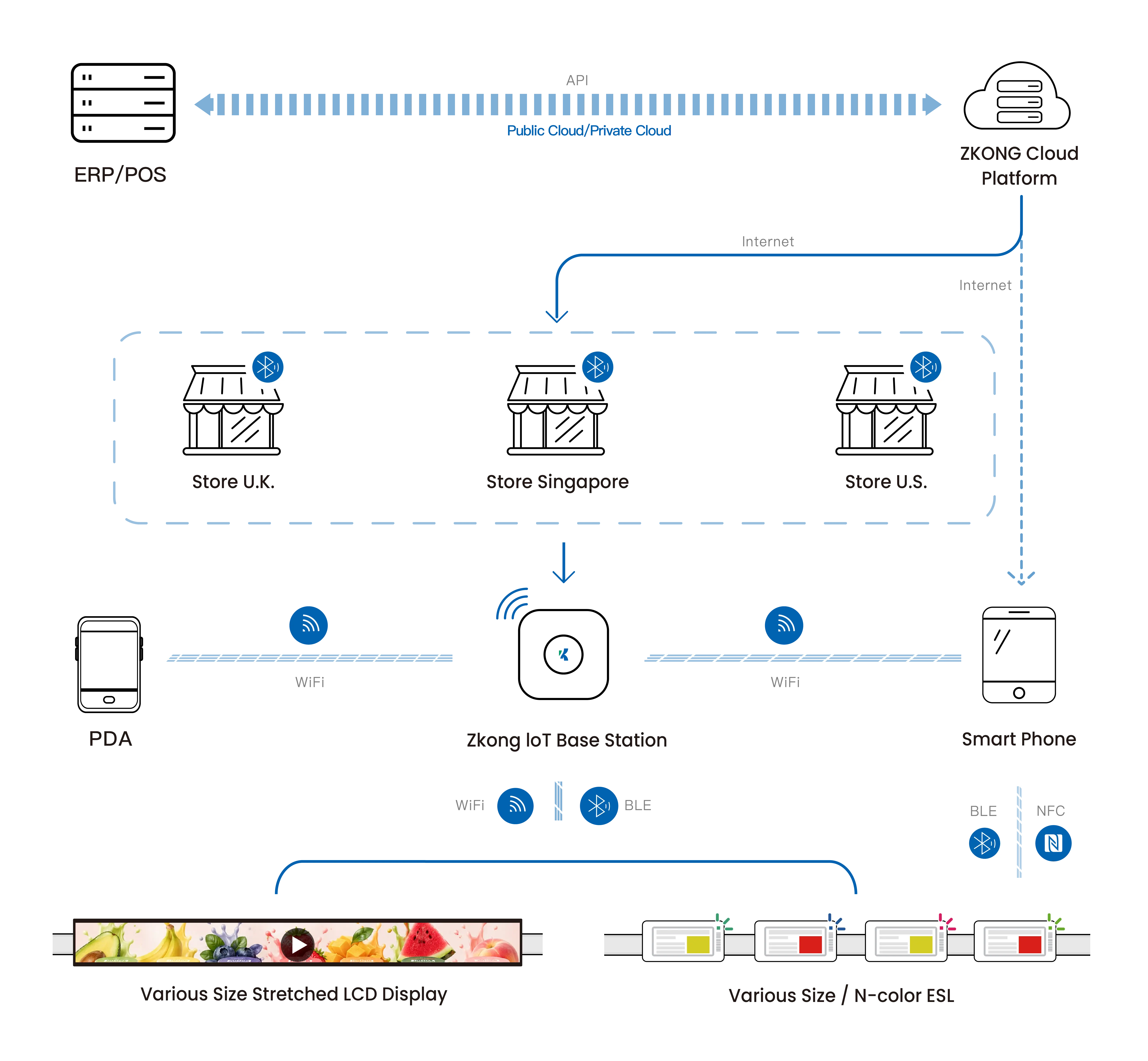 How ZKONG Connects Electronics Data to the Store